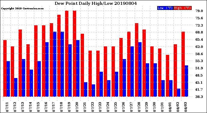 Milwaukee Weather Dew Point<br>Daily High/Low