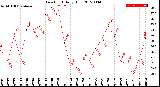 Milwaukee Weather Dew Point<br>Daily High