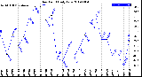 Milwaukee Weather Dew Point<br>Daily Low