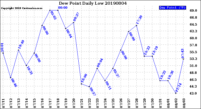 Milwaukee Weather Dew Point<br>Daily Low