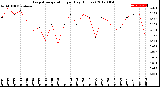 Milwaukee Weather Evapotranspiration<br>per Day (Inches)