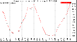 Milwaukee Weather Evapotranspiration<br>per Month (qts sq/ft)