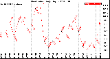 Milwaukee Weather Heat Index<br>Daily High