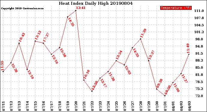 Milwaukee Weather Heat Index<br>Daily High