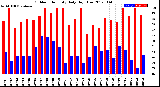 Milwaukee Weather Outdoor Humidity<br>Daily High/Low