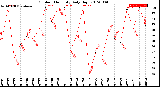 Milwaukee Weather Outdoor Humidity<br>Daily High