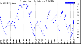 Milwaukee Weather Outdoor Humidity<br>Daily Low