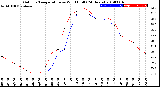 Milwaukee Weather Outdoor Temperature<br>vs Wind Chill<br>(24 Hours)