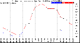 Milwaukee Weather Outdoor Temperature<br>vs Dew Point<br>(24 Hours)