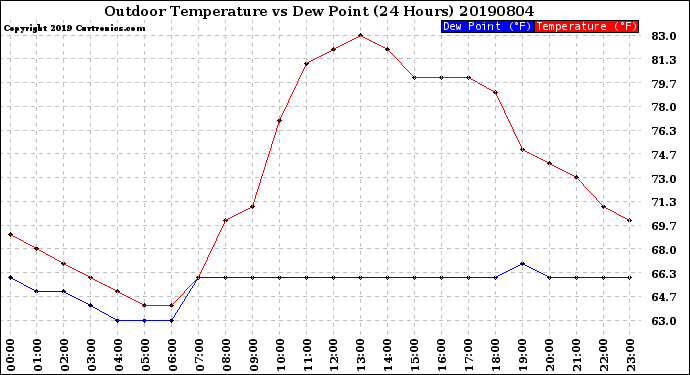 Milwaukee Weather Outdoor Temperature<br>vs Dew Point<br>(24 Hours)