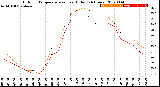 Milwaukee Weather Outdoor Temperature<br>vs Heat Index<br>(24 Hours)