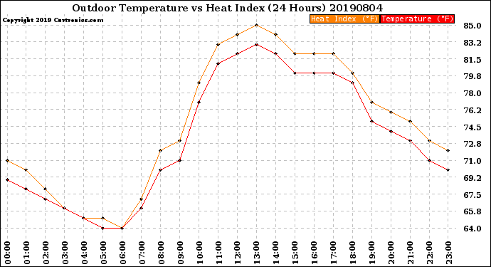 Milwaukee Weather Outdoor Temperature<br>vs Heat Index<br>(24 Hours)