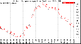 Milwaukee Weather Outdoor Temperature<br>per Hour<br>(24 Hours)