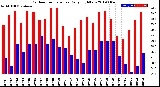 Milwaukee Weather Outdoor Temperature<br>Daily High/Low