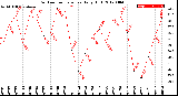 Milwaukee Weather Outdoor Temperature<br>Daily High