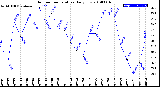 Milwaukee Weather Outdoor Temperature<br>Daily Low