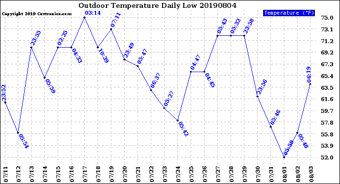 Milwaukee Weather Outdoor Temperature<br>Daily Low