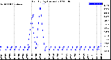 Milwaukee Weather Rain<br>By Day<br>(Inches)