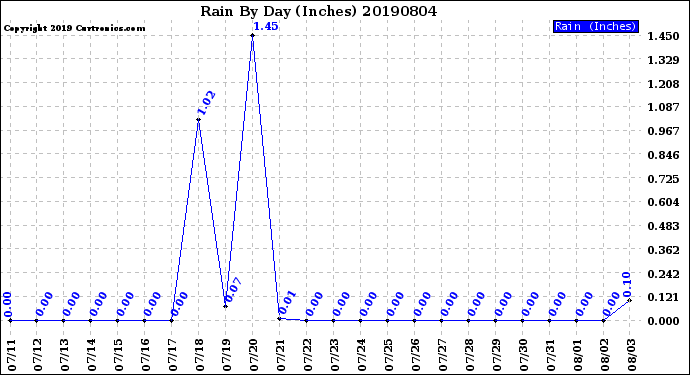 Milwaukee Weather Rain<br>By Day<br>(Inches)