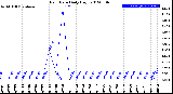 Milwaukee Weather Rain Rate<br>Daily High