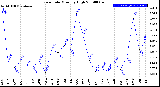 Milwaukee Weather Rain Rate<br>Monthly High