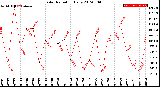 Milwaukee Weather Solar Radiation<br>Daily