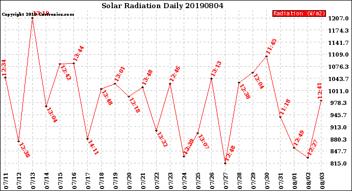 Milwaukee Weather Solar Radiation<br>Daily