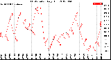 Milwaukee Weather THSW Index<br>Daily High