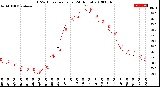 Milwaukee Weather THSW Index<br>per Hour<br>(24 Hours)