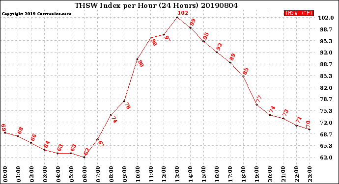 Milwaukee Weather THSW Index<br>per Hour<br>(24 Hours)