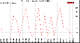 Milwaukee Weather Wind Direction<br>(By Day)