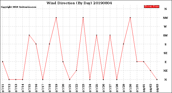 Milwaukee Weather Wind Direction<br>(By Day)