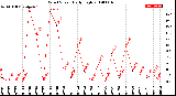 Milwaukee Weather Wind Speed<br>Daily High