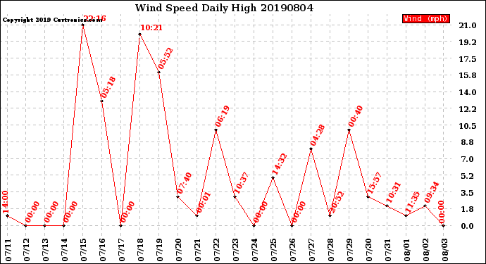 Milwaukee Weather Wind Speed<br>Daily High