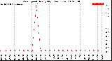 Milwaukee Weather Wind Speed<br>Hourly High<br>(24 Hours)