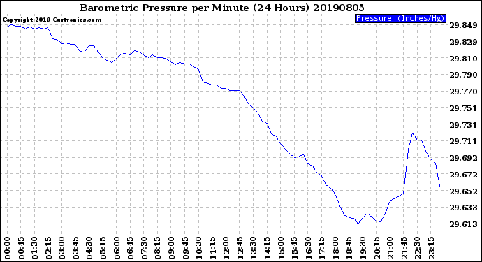 Milwaukee Weather Barometric Pressure<br>per Minute<br>(24 Hours)