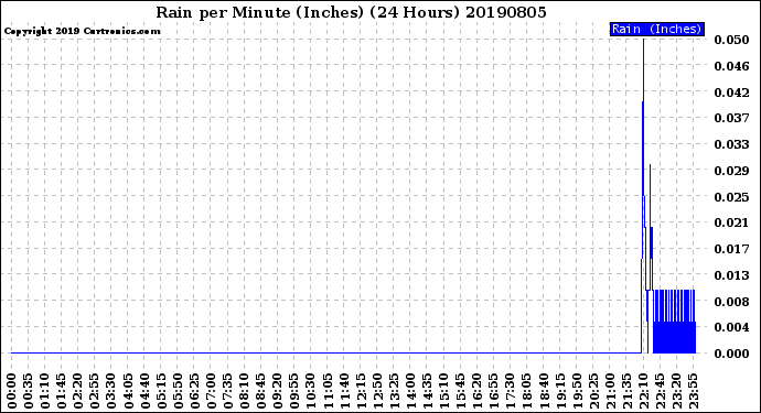 Milwaukee Weather Rain<br>per Minute<br>(Inches)<br>(24 Hours)