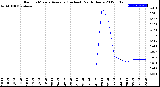 Milwaukee Weather Rain<br>15 Minute Average<br>(Inches)<br>Past 6 Hours