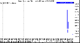 Milwaukee Weather Rain Rate<br>per Minute<br>(24 Hours)