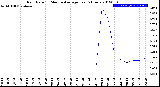 Milwaukee Weather Rain Rate<br>15 Minute Average<br>Past 6 Hours