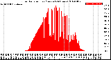 Milwaukee Weather Solar Radiation<br>per Minute<br>(24 Hours)