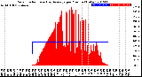 Milwaukee Weather Solar Radiation<br>& Day Average<br>per Minute<br>(Today)