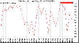 Milwaukee Weather Solar Radiation<br>per Day KW/m2