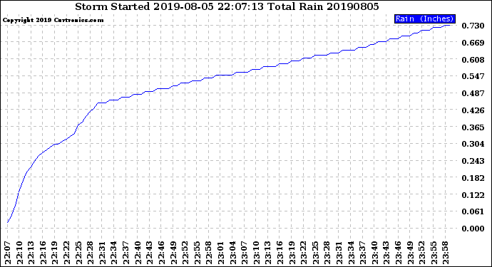 Milwaukee Weather Storm<br>Started 2019-08-05 22:07:13<br>Total Rain