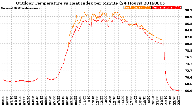 Milwaukee Weather Outdoor Temperature<br>vs Heat Index<br>per Minute<br>(24 Hours)