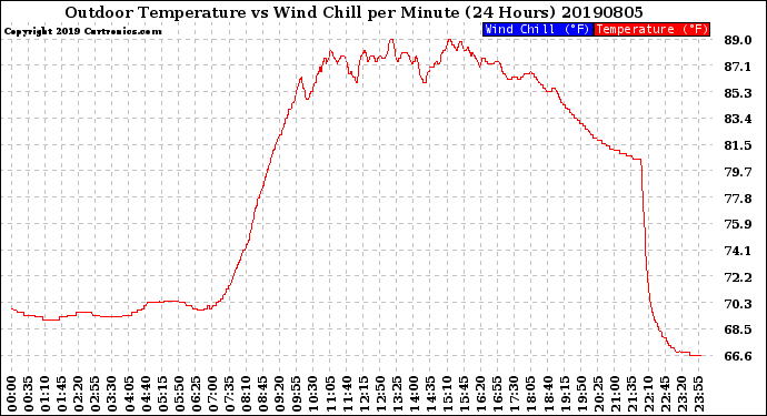 Milwaukee Weather Outdoor Temperature<br>vs Wind Chill<br>per Minute<br>(24 Hours)