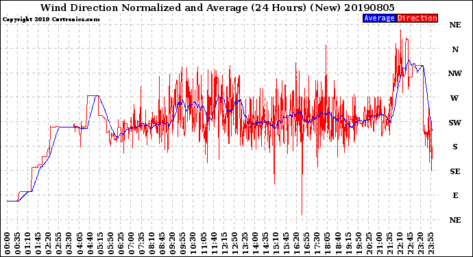 Milwaukee Weather Wind Direction<br>Normalized and Average<br>(24 Hours) (New)