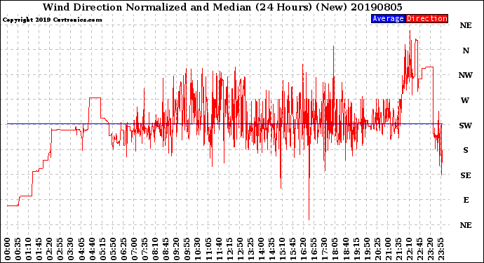 Milwaukee Weather Wind Direction<br>Normalized and Median<br>(24 Hours) (New)