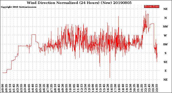 Milwaukee Weather Wind Direction<br>Normalized<br>(24 Hours) (New)