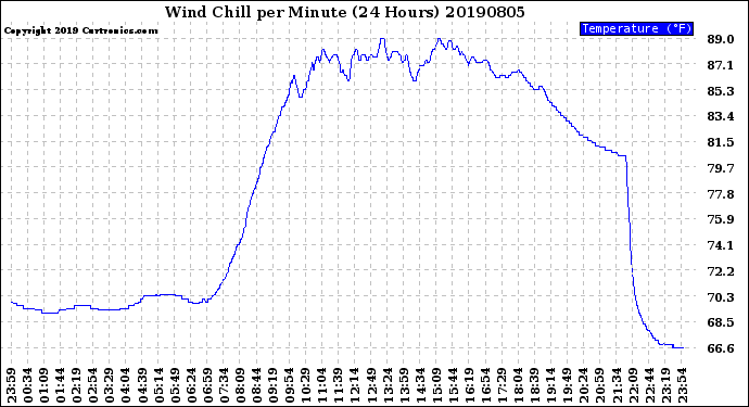 Milwaukee Weather Wind Chill<br>per Minute<br>(24 Hours)